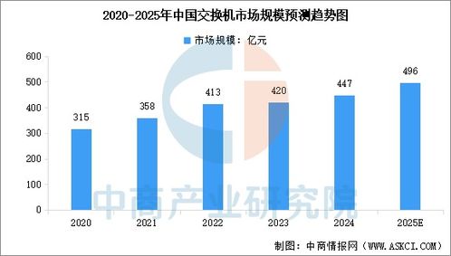 2025年中國網(wǎng)絡設備行業(yè)市場現(xiàn)狀預測分析
